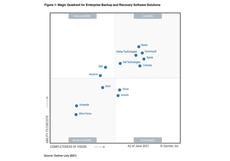 Gartner-Studie: Moderne Backup- und Wiederherstellungslösungen für Rechenzentren