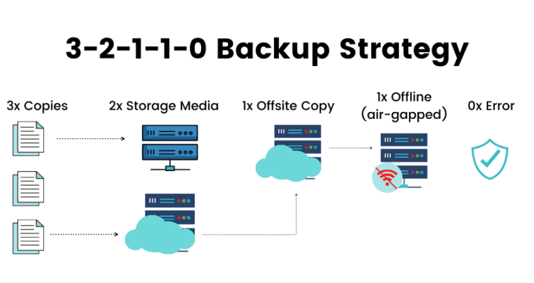 Hochsicheres Storage mit software-definiertem Airgap