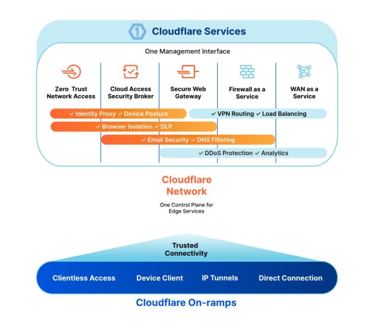 Cloudflare kollaboriert und erweitert Zero-Trust-Sicherheit