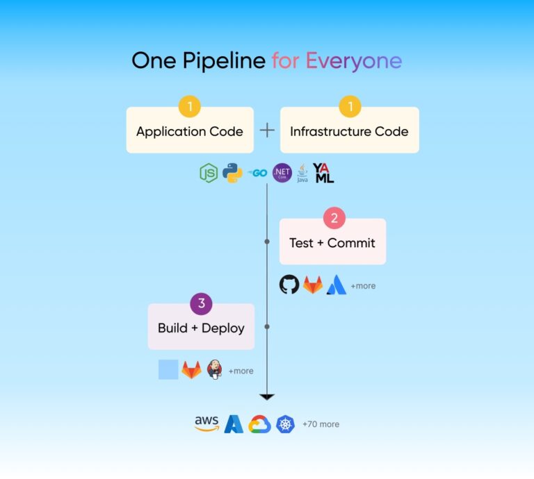 IaC: Infrastructure as Code für alle mit Pulumi