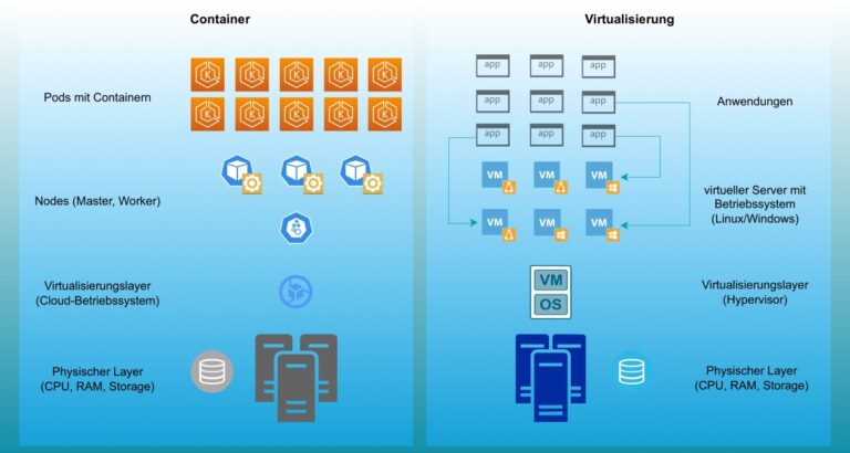 Kubernetes: Was ist es, warum ist es so kompliziert und was hilft?