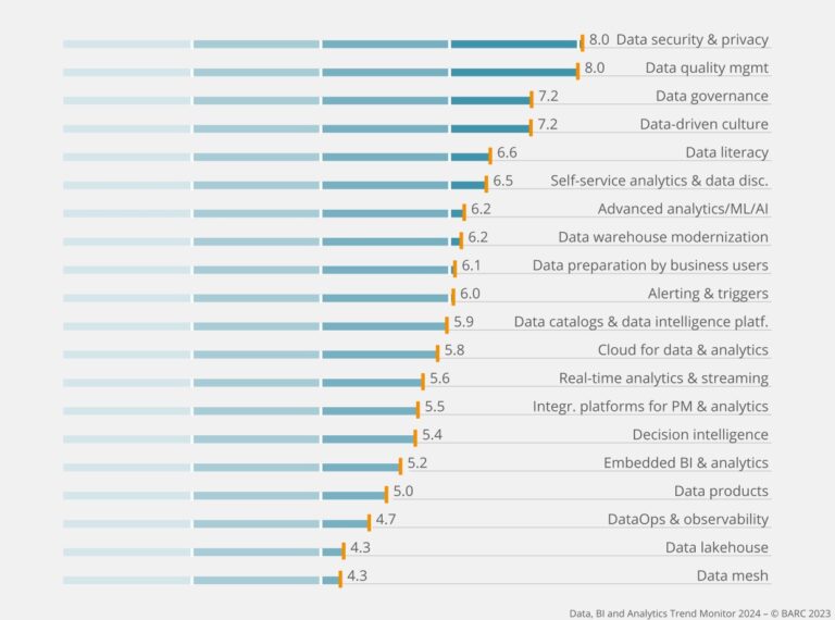 Denodo & BARC stellen Trend Monitor 2024 für Data, BI und Analytics vor