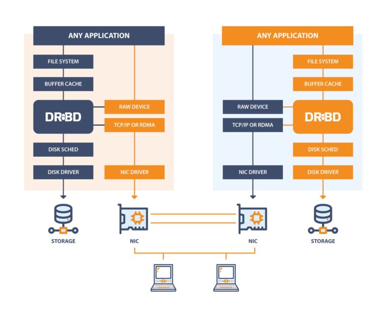 Storage-Management mit Open Source