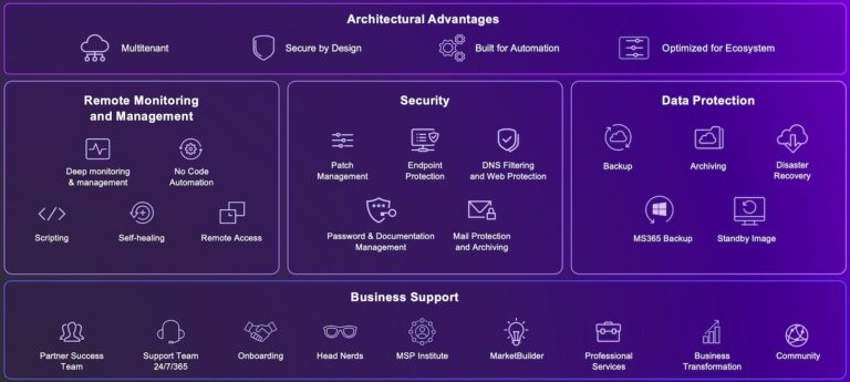 MSPs first: N-Able setzt zu 100% auf Partner