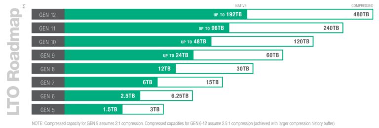 2. Generation StrongLink unterstützt LTFS nativ