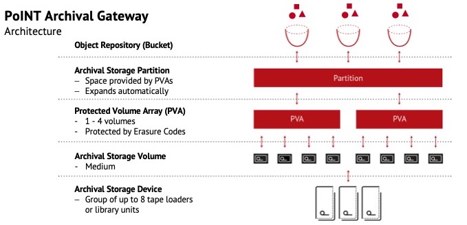 Architektur des PoINT Archive Gateways