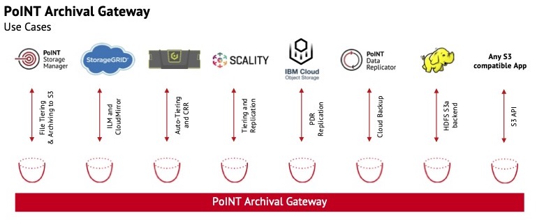 Use Cases PoINT Archive Gateway