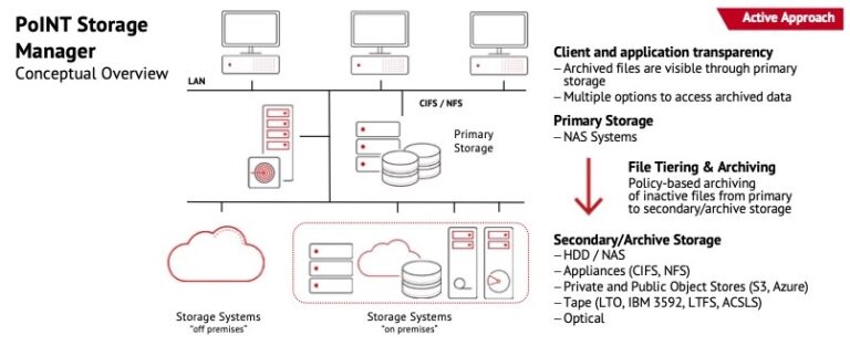 Hierarchisches Storage-Management aus Deutschland