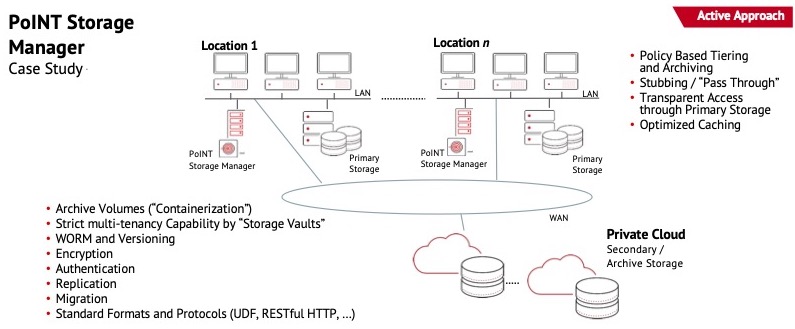 Anwendungsfall PoINT Storage Manager