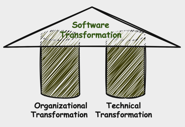 Von altbewährt zu zukunftsweisend: Die 5 Prinzipien der Software-Transformation