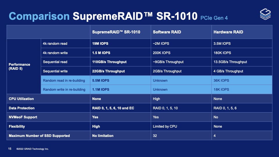 GRAID Vergleich mit PCIe Gen4