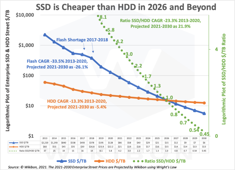 Werden SSDs jemals billiger als drehende Festplatten?