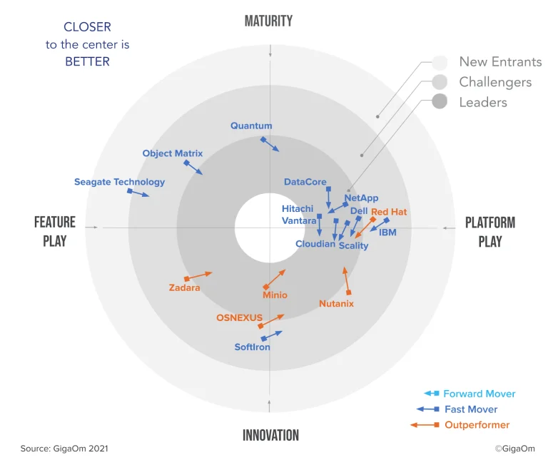 Analysten-Report: GigaOm veröffentlicht Update zu Radar for Enterprise Object Storage
