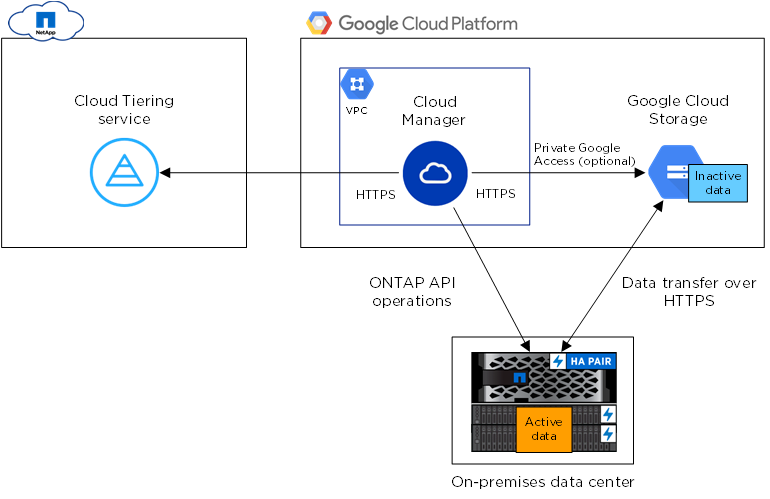 Diagram NetApp Cloud Tiering mit Google