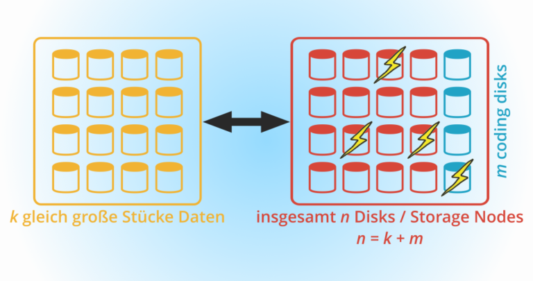 Erasure Coding: Grundlagen ohne Mathematik