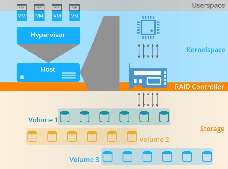RAID mit SSD