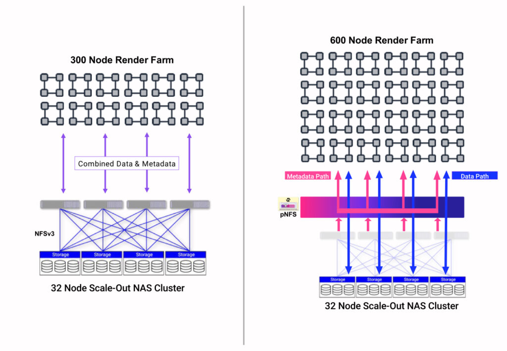 storage mit und ohne global namespace