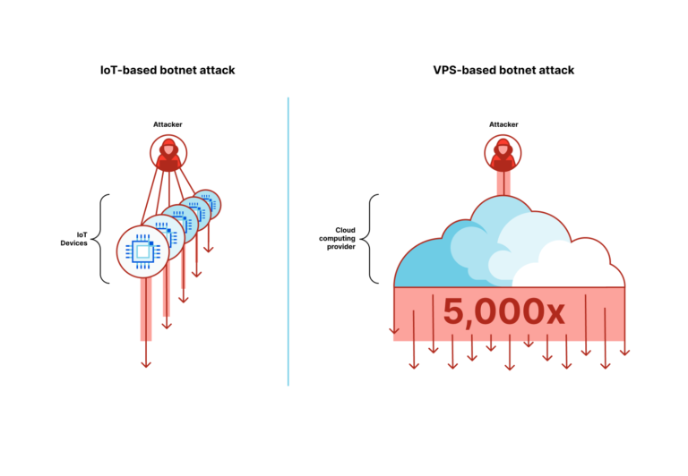 Cloudflare veröffentlicht ersten DDoS-Report für 2023