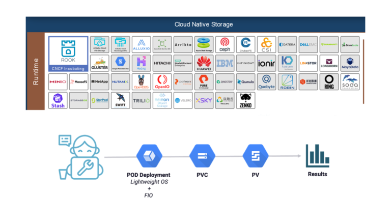 Benchmark-Werkzeuge für Speicher in Kubernetes-Clustern