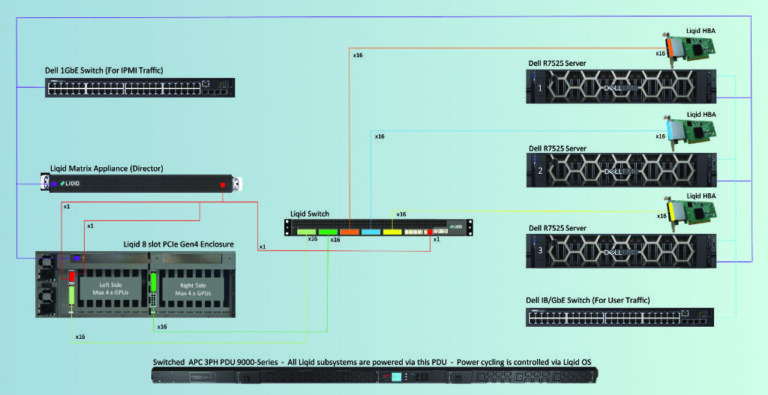 Composable Disaggregated Infrastructure mit LIQID