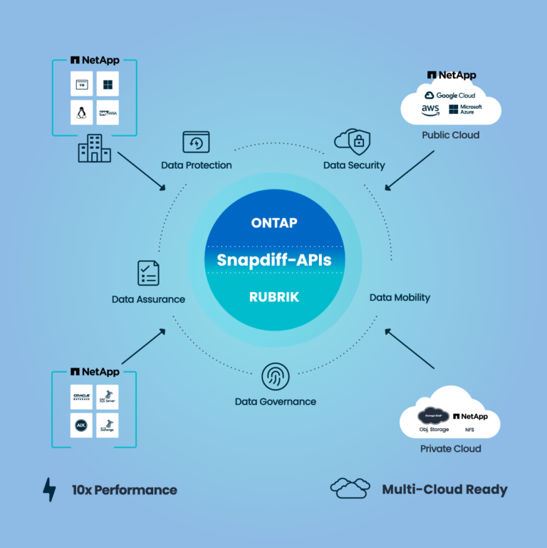 Mehr Cloud-Integration und Datenverfügbarkeit mit Rubrik Cloud Data Management und NetApp ONTAP