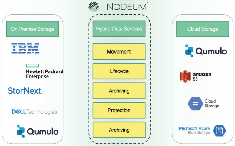 Nodeum: Data Mover für hybride Storage-Tiers