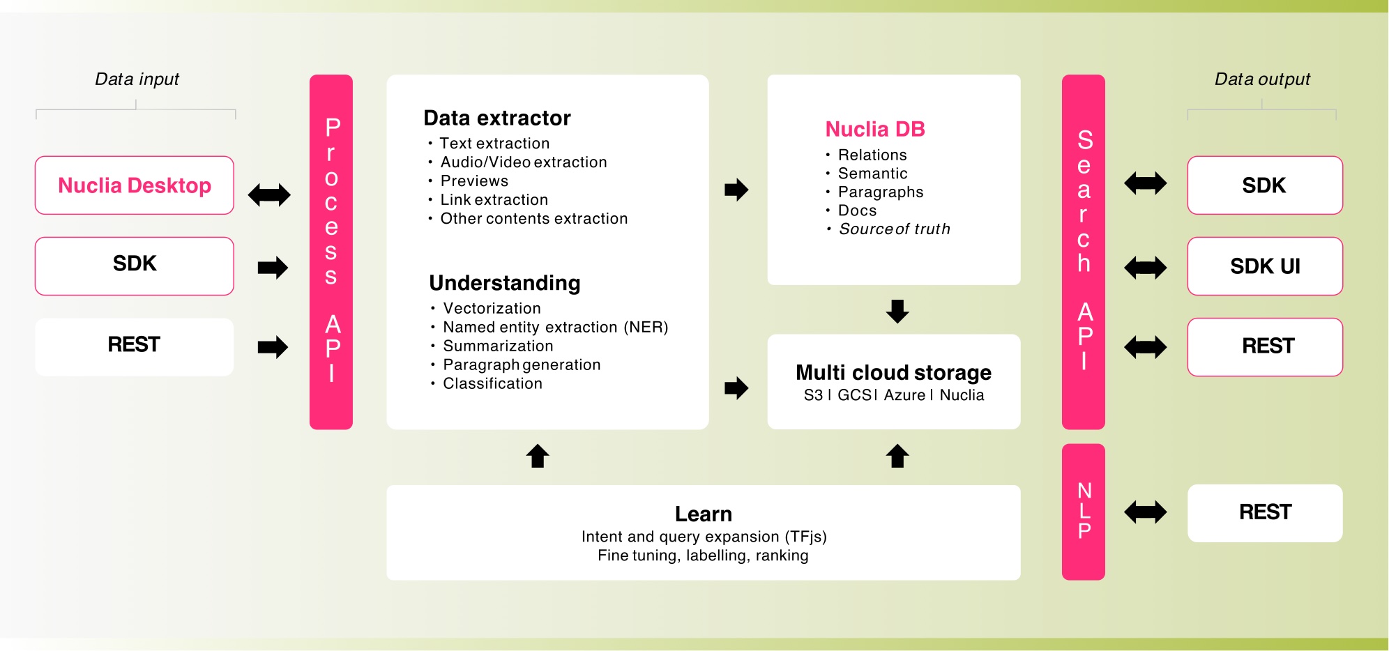 Nuclia Intelligente Suchmaschine für Unternehmen data//disrupted®