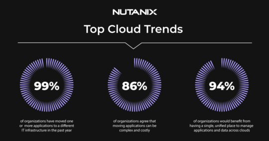 Nutanix Cloud Index 2020
