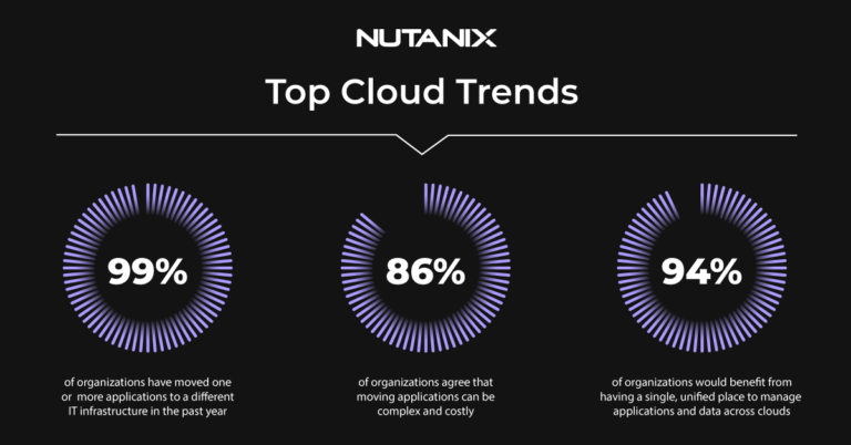 Immer mehr Unternehmen sind in der Hybrid Cloud unterwegs