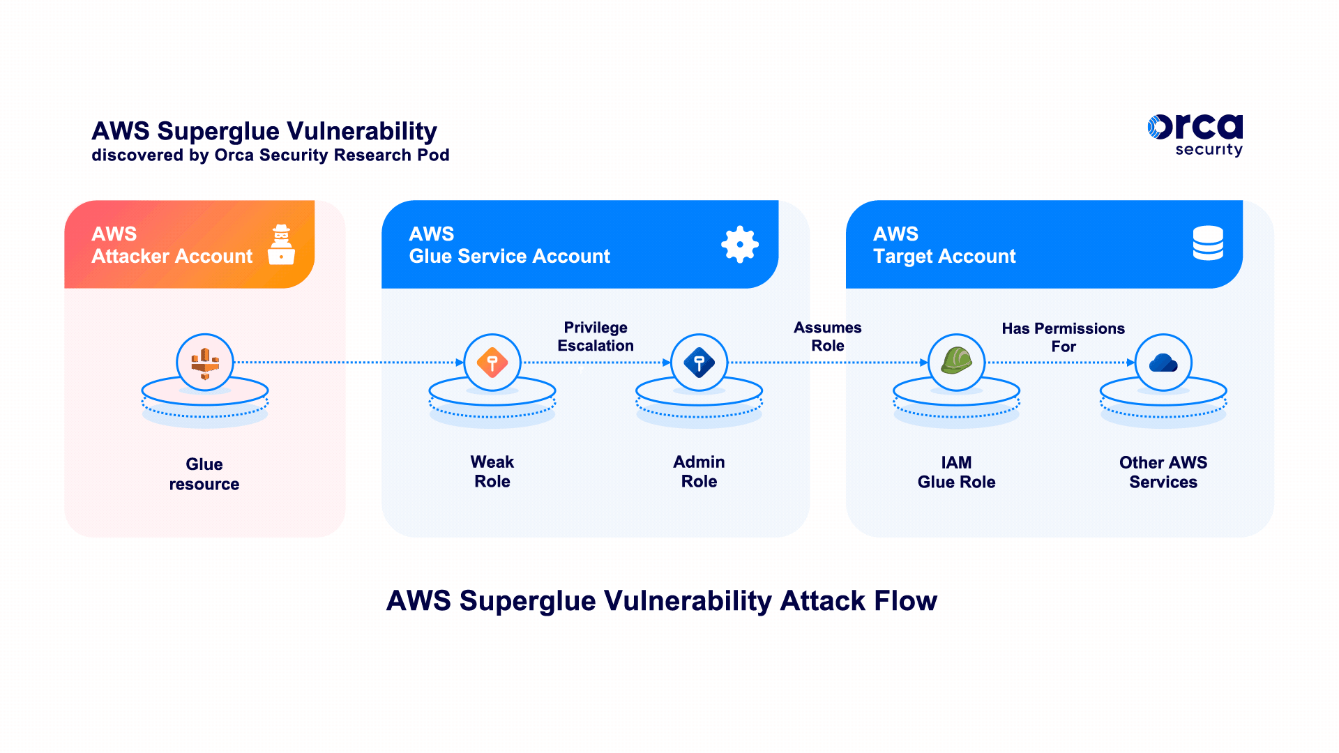 AWS Superglue Vulnerability Attack Flow