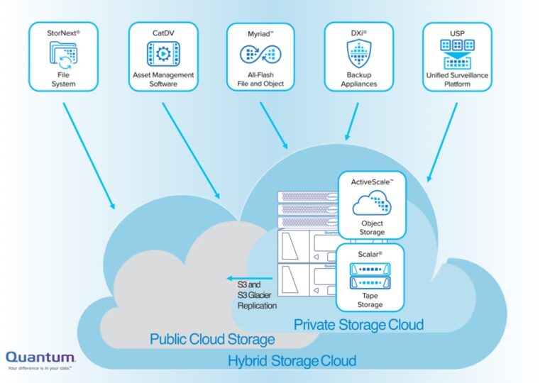 Edge-to-Cloud-to-Core: Data-Lifecycle-Management aus einer Hand