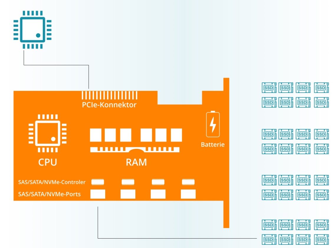 Mit's Raid RAID mit SSD | data://disrupted®