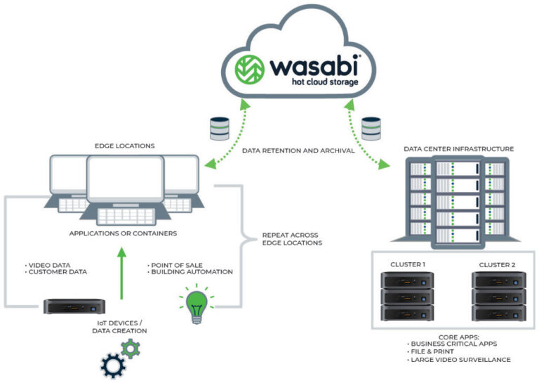 Scharfes Edge! Wasabi und Scale Computing sind jetzt Partner