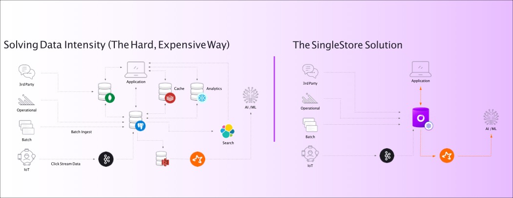 SingleStore vs. the old, expensive way