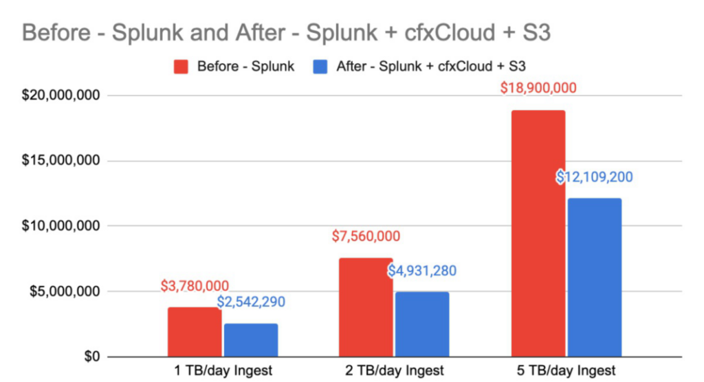 Cloudfabrix Splunk