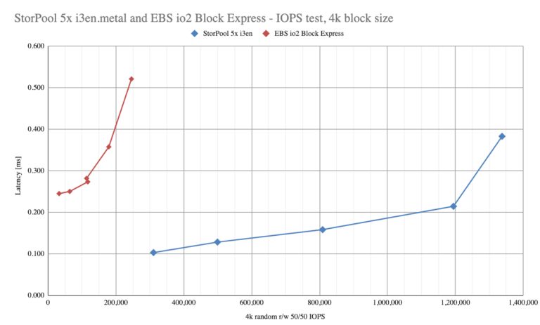 StorPool Storage 20 mit Unterstützung von NVMe-oF, NFS und AWS