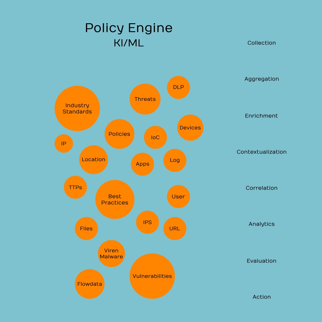 Policy Engine Zero Trust ZTNA